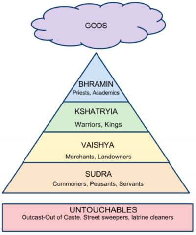 The Caste System – Welcome to Good Shepherd Homes